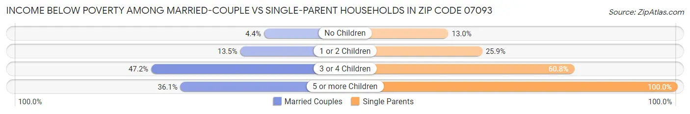 Income Below Poverty Among Married-Couple vs Single-Parent Households in Zip Code 07093