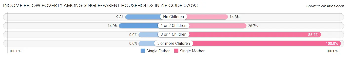 Income Below Poverty Among Single-Parent Households in Zip Code 07093