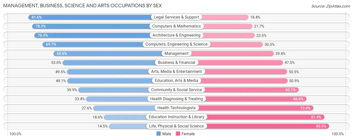 Management, Business, Science and Arts Occupations by Sex in Zip Code 07093