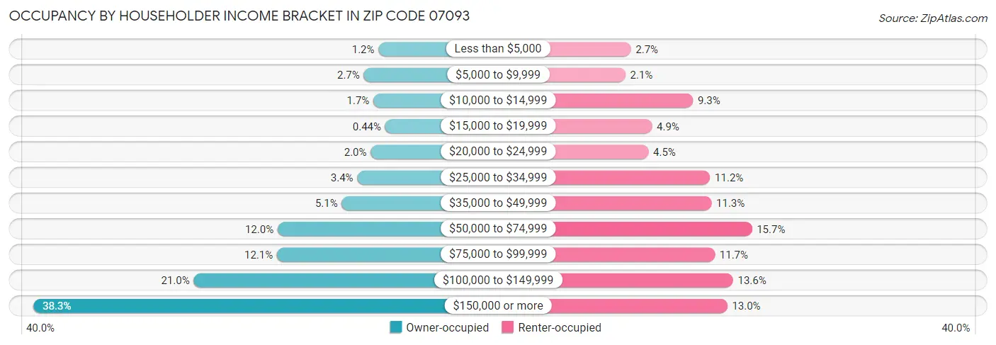 Occupancy by Householder Income Bracket in Zip Code 07093