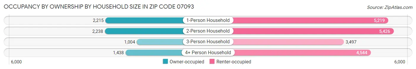 Occupancy by Ownership by Household Size in Zip Code 07093
