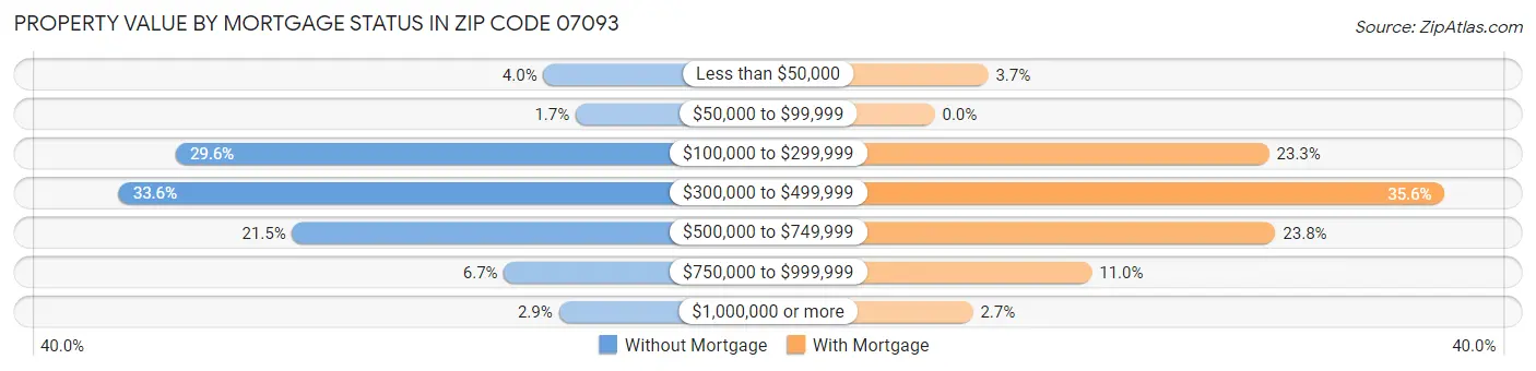 Property Value by Mortgage Status in Zip Code 07093