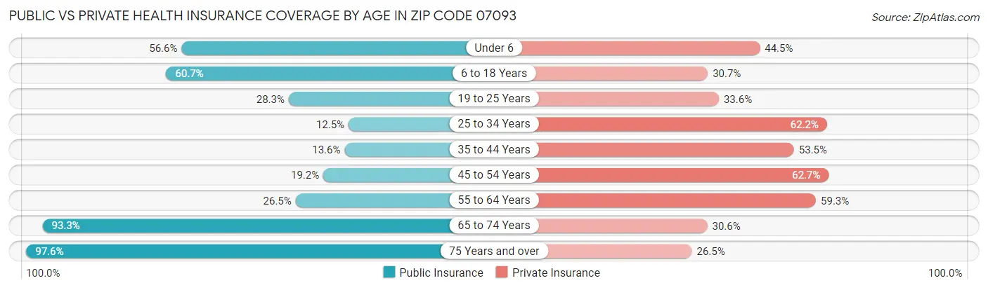 Public vs Private Health Insurance Coverage by Age in Zip Code 07093
