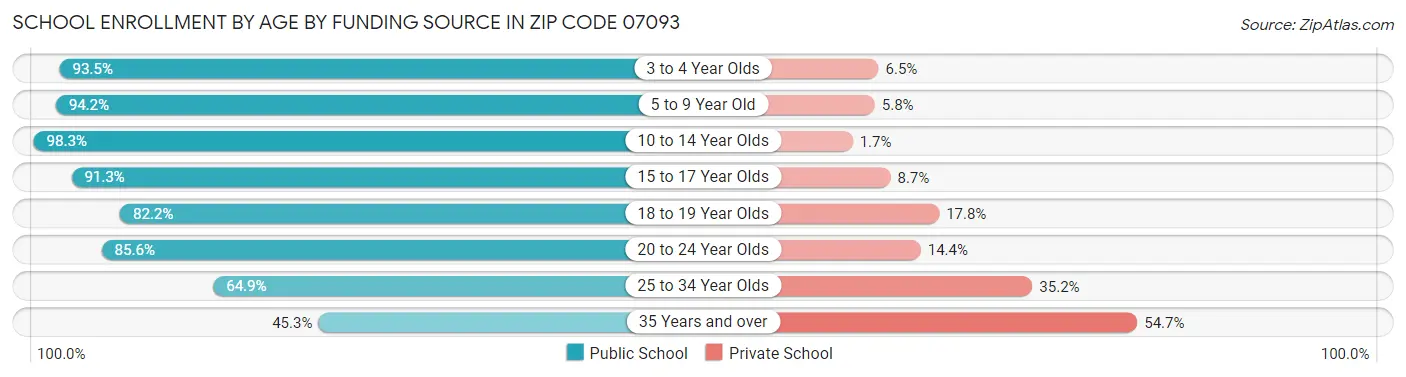 School Enrollment by Age by Funding Source in Zip Code 07093
