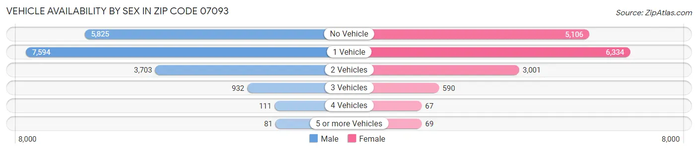 Vehicle Availability by Sex in Zip Code 07093