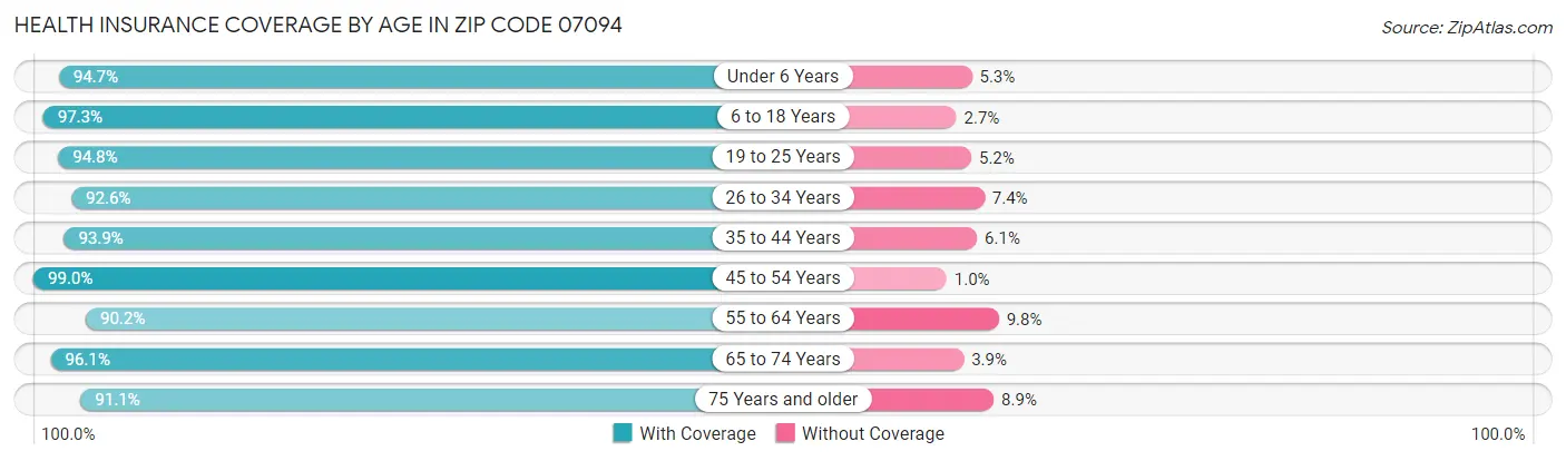 Health Insurance Coverage by Age in Zip Code 07094
