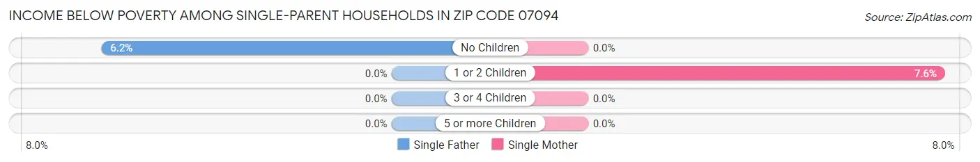 Income Below Poverty Among Single-Parent Households in Zip Code 07094