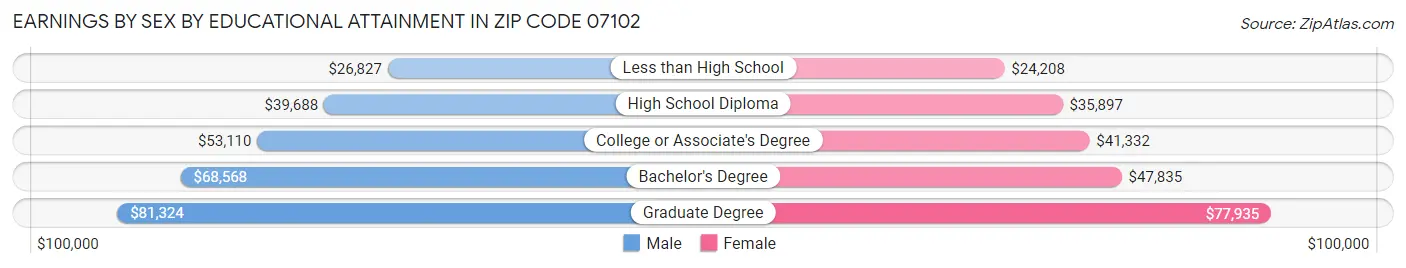 Earnings by Sex by Educational Attainment in Zip Code 07102