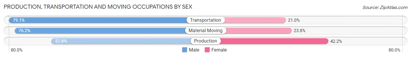 Production, Transportation and Moving Occupations by Sex in Zip Code 07102