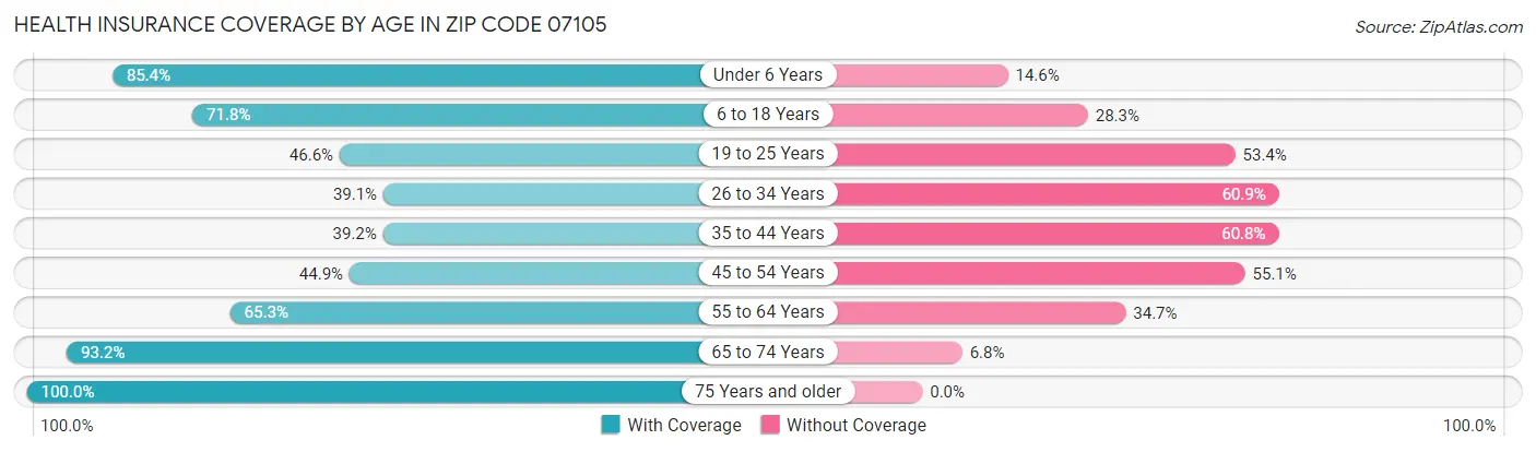 Health Insurance Coverage by Age in Zip Code 07105