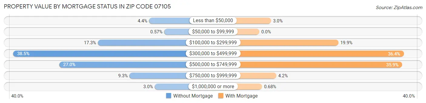 Property Value by Mortgage Status in Zip Code 07105