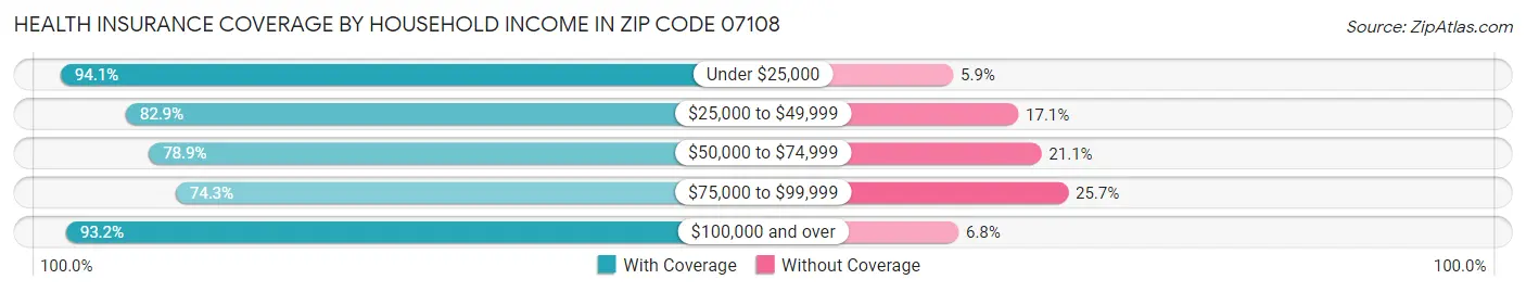 Health Insurance Coverage by Household Income in Zip Code 07108