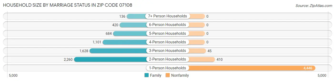 Household Size by Marriage Status in Zip Code 07108