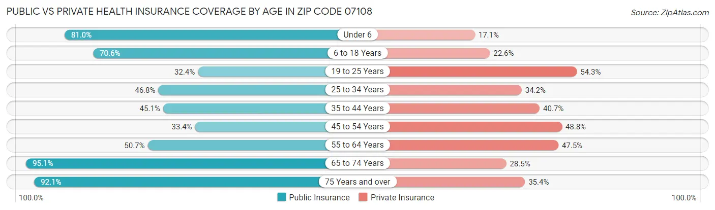 Public vs Private Health Insurance Coverage by Age in Zip Code 07108