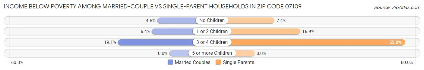 Income Below Poverty Among Married-Couple vs Single-Parent Households in Zip Code 07109