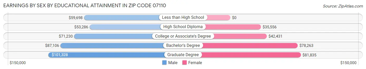 Earnings by Sex by Educational Attainment in Zip Code 07110