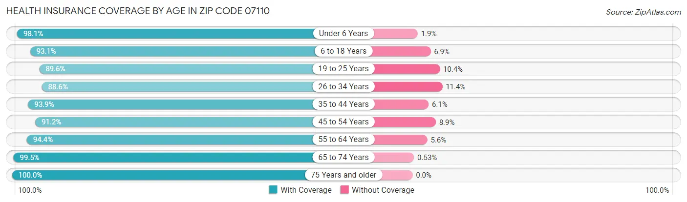 Health Insurance Coverage by Age in Zip Code 07110