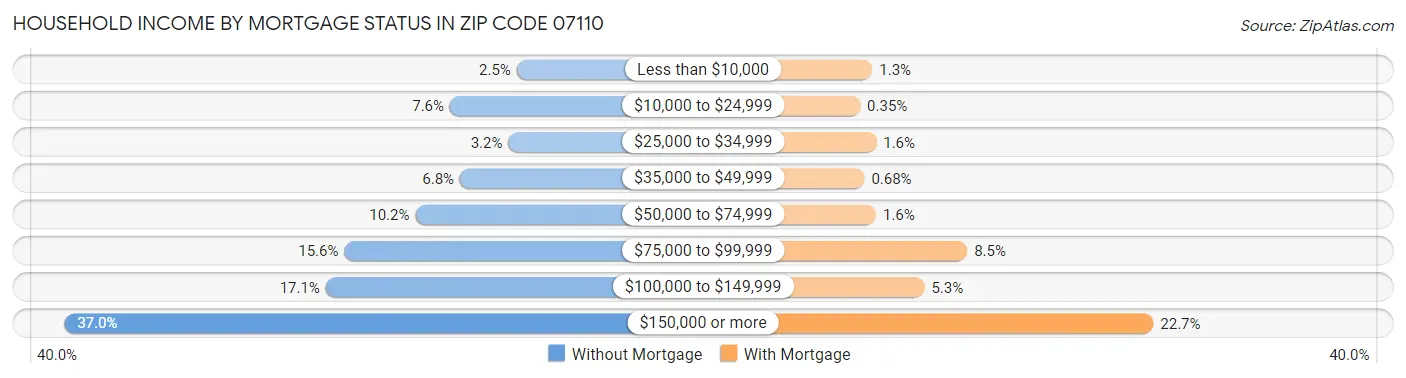 Household Income by Mortgage Status in Zip Code 07110
