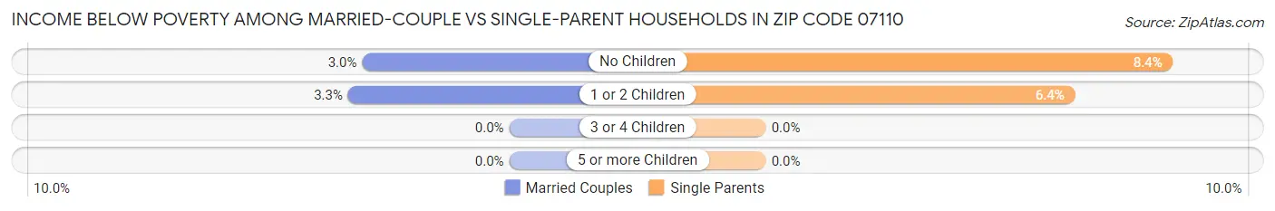 Income Below Poverty Among Married-Couple vs Single-Parent Households in Zip Code 07110
