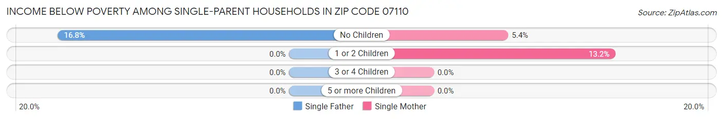 Income Below Poverty Among Single-Parent Households in Zip Code 07110
