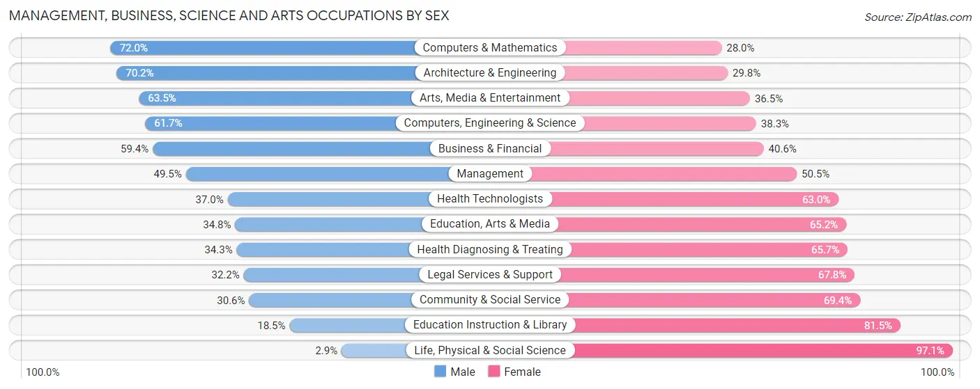 Management, Business, Science and Arts Occupations by Sex in Zip Code 07110