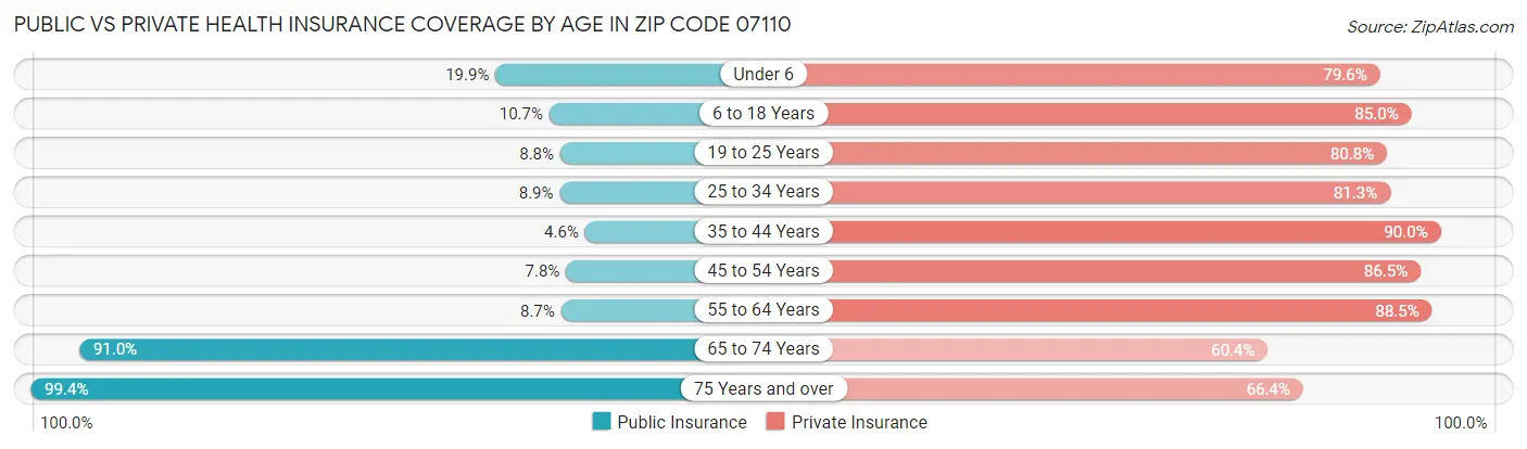 Public vs Private Health Insurance Coverage by Age in Zip Code 07110