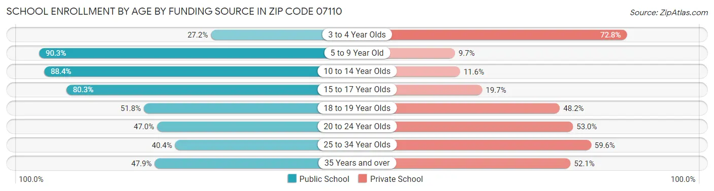 School Enrollment by Age by Funding Source in Zip Code 07110