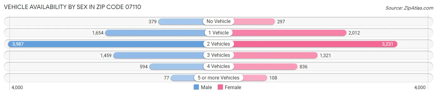 Vehicle Availability by Sex in Zip Code 07110
