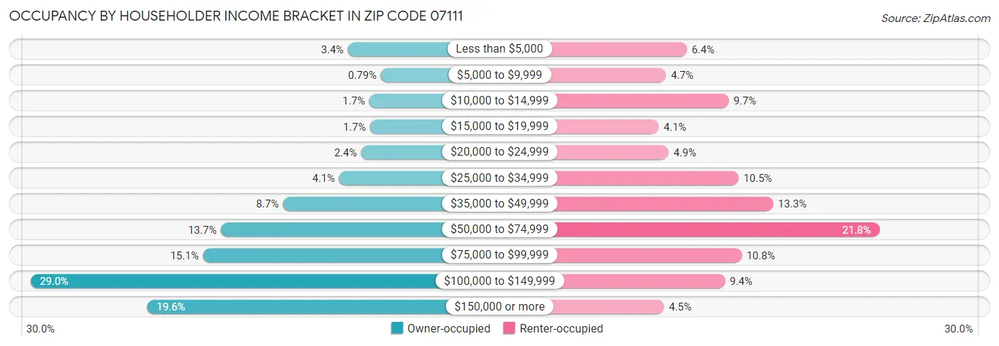 Occupancy by Householder Income Bracket in Zip Code 07111