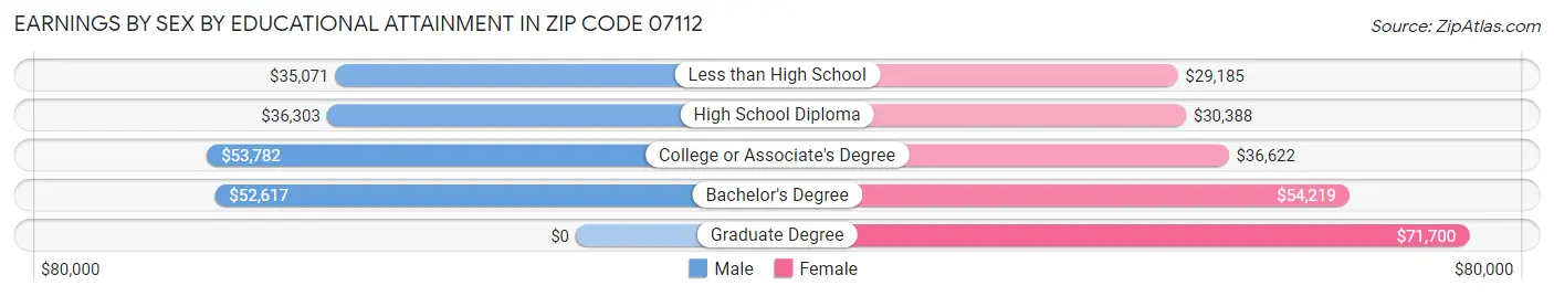 Earnings by Sex by Educational Attainment in Zip Code 07112