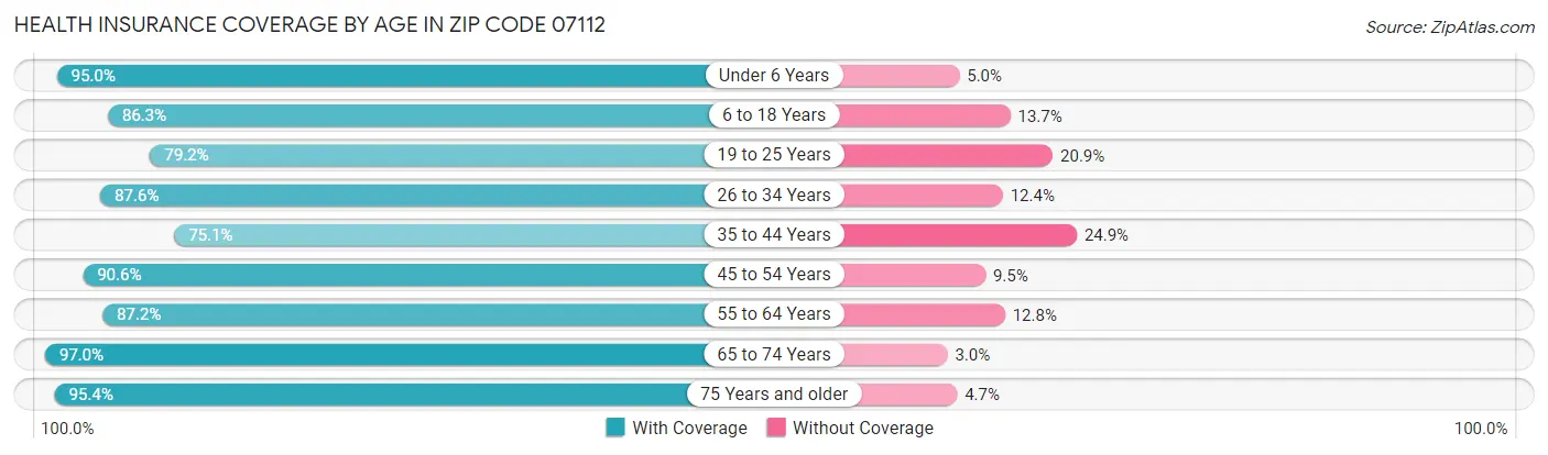 Health Insurance Coverage by Age in Zip Code 07112