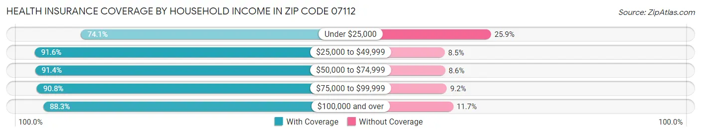 Health Insurance Coverage by Household Income in Zip Code 07112