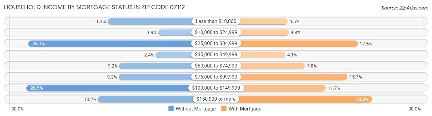 Household Income by Mortgage Status in Zip Code 07112