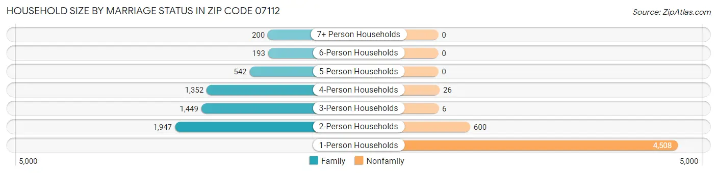 Household Size by Marriage Status in Zip Code 07112
