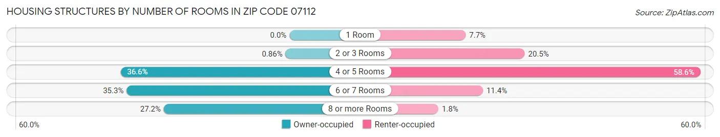 Housing Structures by Number of Rooms in Zip Code 07112
