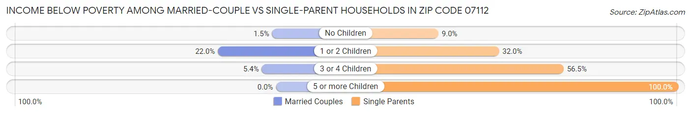 Income Below Poverty Among Married-Couple vs Single-Parent Households in Zip Code 07112