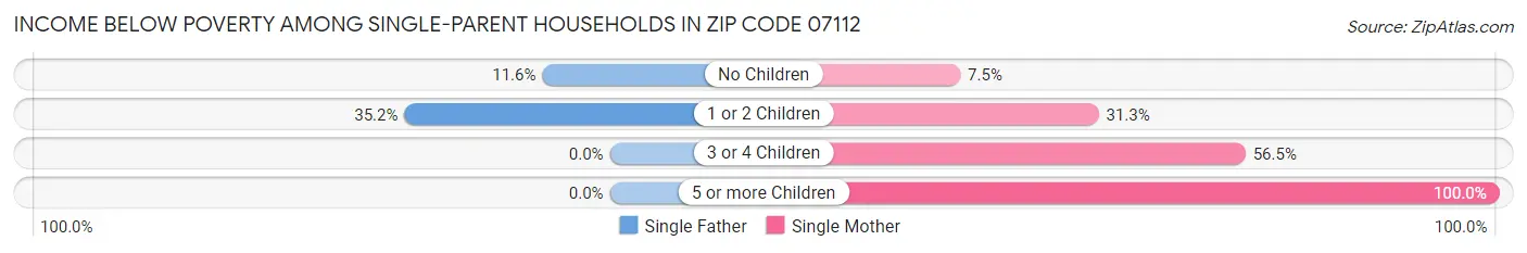 Income Below Poverty Among Single-Parent Households in Zip Code 07112