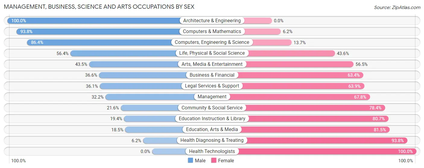 Management, Business, Science and Arts Occupations by Sex in Zip Code 07112