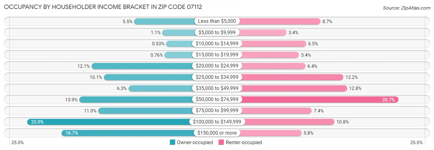 Occupancy by Householder Income Bracket in Zip Code 07112