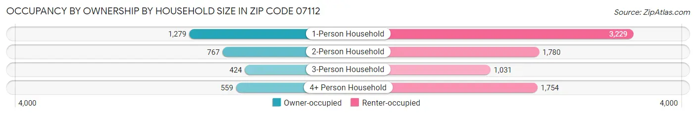 Occupancy by Ownership by Household Size in Zip Code 07112