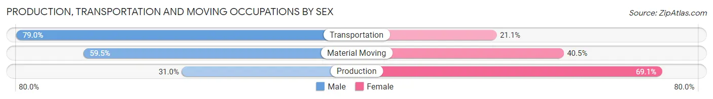 Production, Transportation and Moving Occupations by Sex in Zip Code 07112