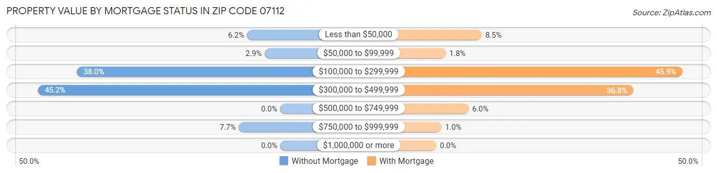 Property Value by Mortgage Status in Zip Code 07112