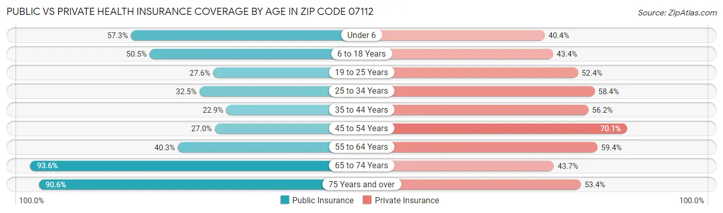 Public vs Private Health Insurance Coverage by Age in Zip Code 07112
