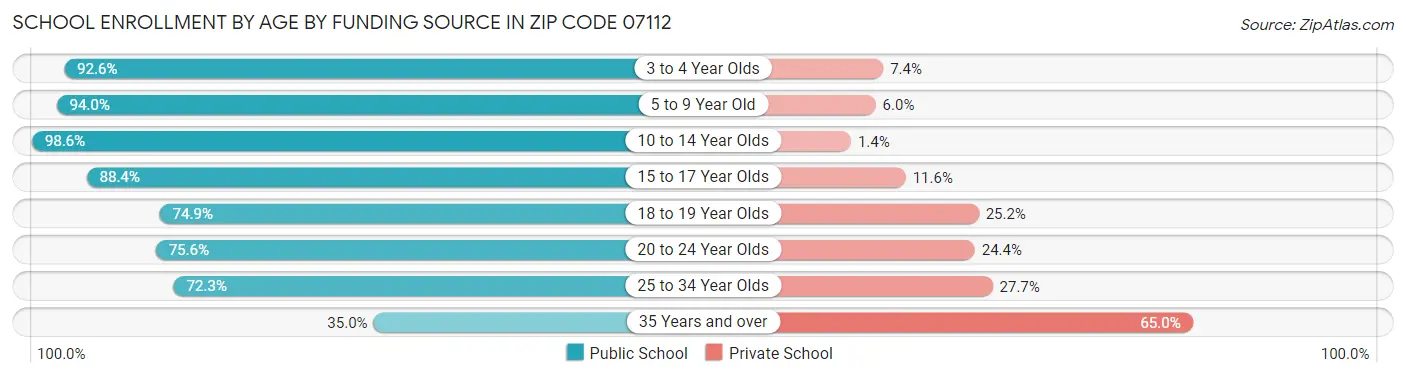 School Enrollment by Age by Funding Source in Zip Code 07112