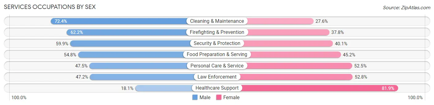 Services Occupations by Sex in Zip Code 07112