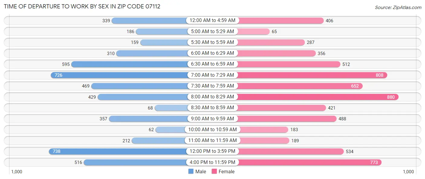 Time of Departure to Work by Sex in Zip Code 07112
