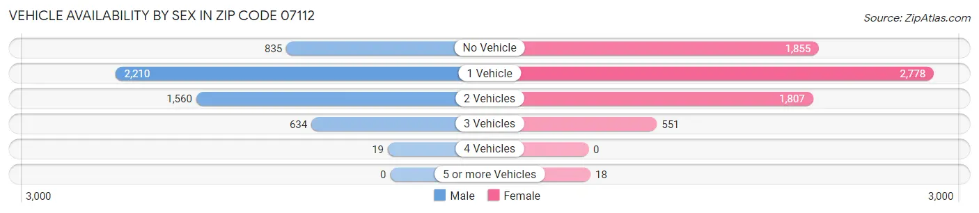Vehicle Availability by Sex in Zip Code 07112