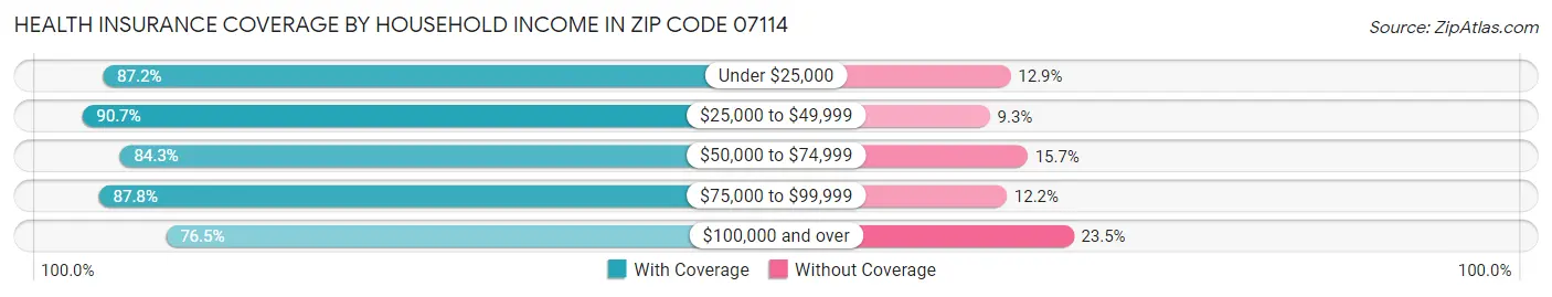 Health Insurance Coverage by Household Income in Zip Code 07114