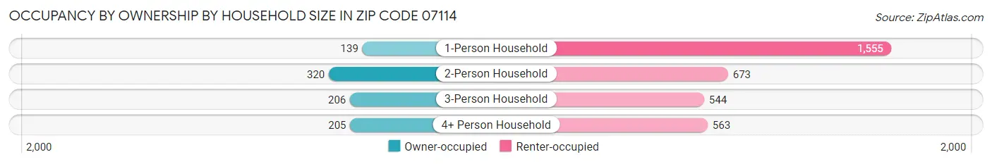 Occupancy by Ownership by Household Size in Zip Code 07114