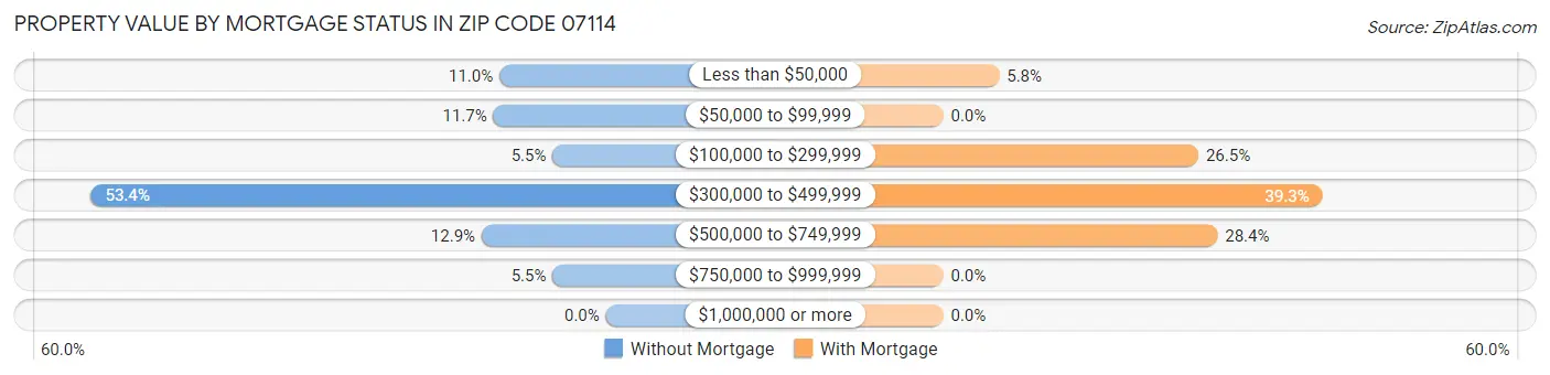 Property Value by Mortgage Status in Zip Code 07114